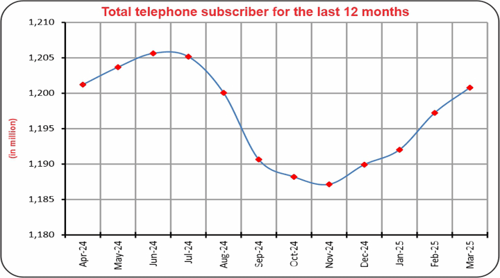 Total-telephone-subscriber-for-the-last-12-months