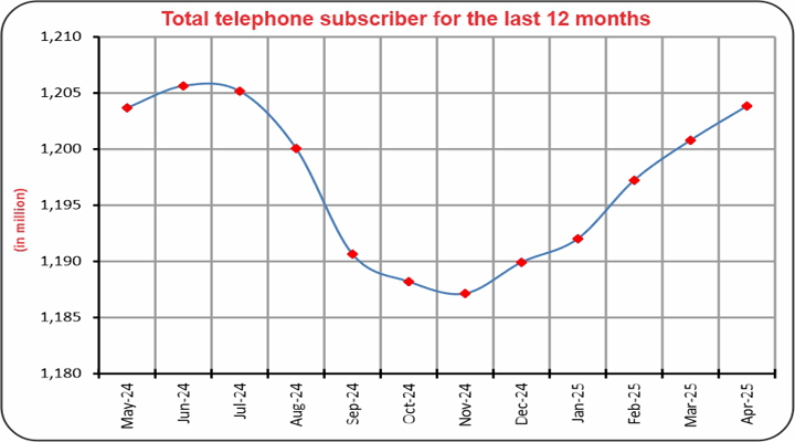 Total-telephone-subscriber-for-the-last-12-months