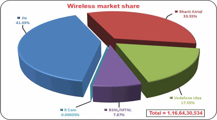 Wireless-market-share (AS ON April, 2025)