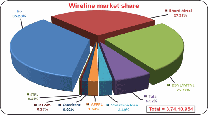 Wireline-market-share (AS ON April 30, 2025)