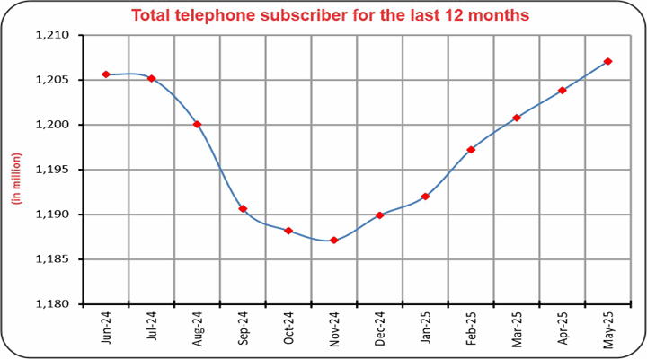 Total-telephone-subscriber-for-the-last-12-months