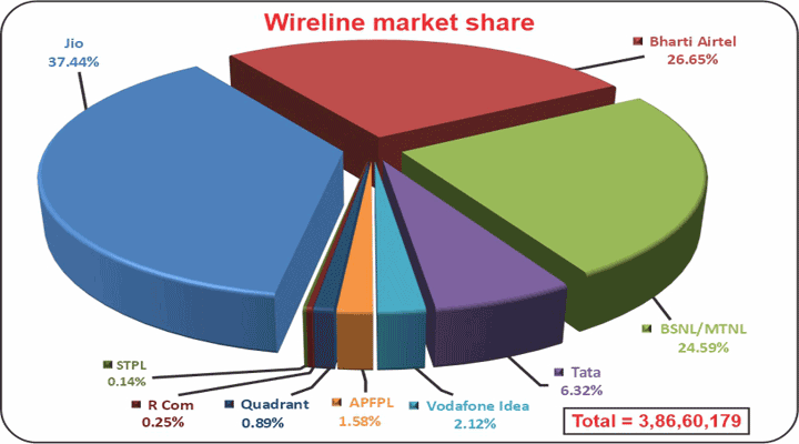 Wireline-market-share (AS ON May, 2025)