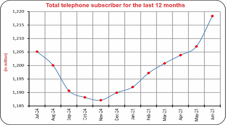 Total-telephone-subscriber-for-the-last-12-months
