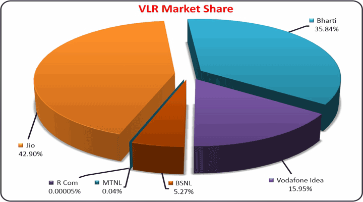 VLR-Market-Share (AS ON June 30, 2025)