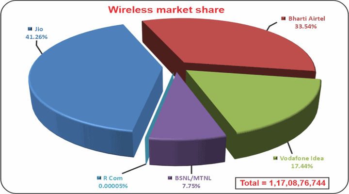 Wireless-market-share (AS ON June, 2025)