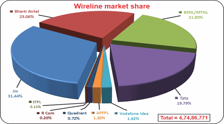 Wireline-market-share (AS ON June, 2025)
