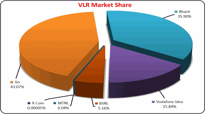 VLR-Market-Share (AS ON July, 2025)