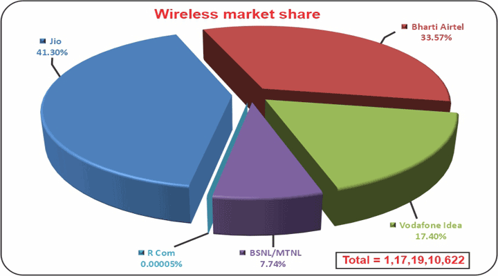 Wireless-market-share (AS ON July, 2025)