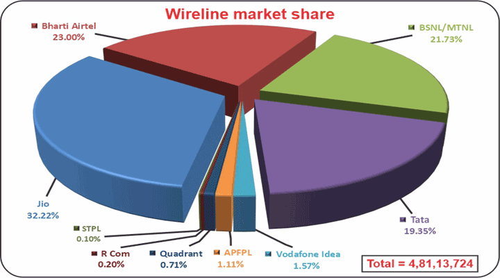 Wireline-market-share (AS ON July, 2025)