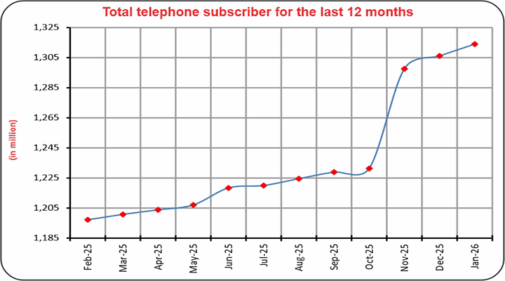 Total-telephone-subscriber-for-the-last-12-months