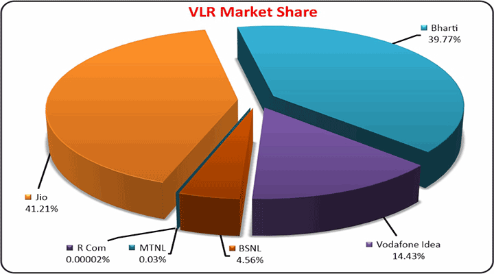 VLR-Market-Share (AS ON Jan, 2026)