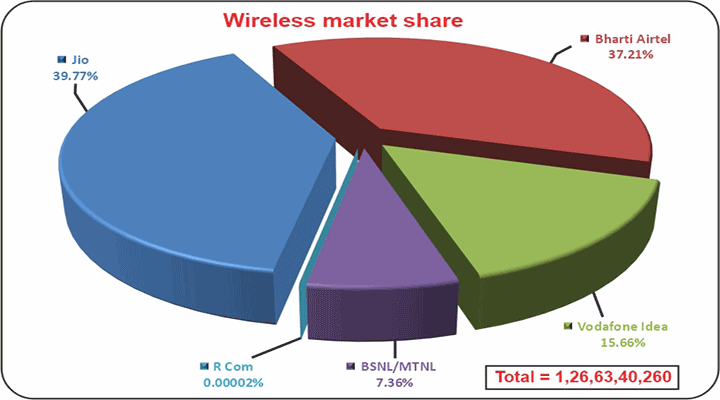 Wireless-market-share (AS ON March, 2026)
