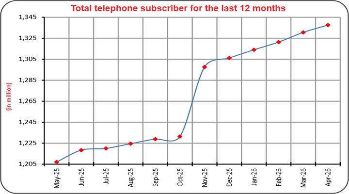 Total-telephone-subscriber-for-the-last-12-months
