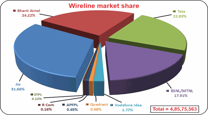 Wireline-market-share (AS ON May, 2026)