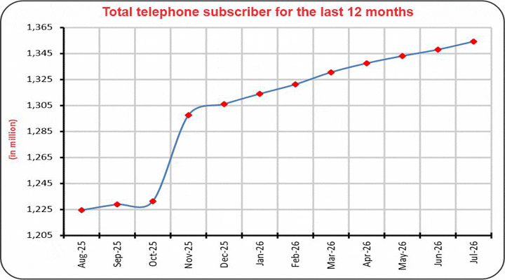 Total-telephone-subscriber-for-the-last-12-months