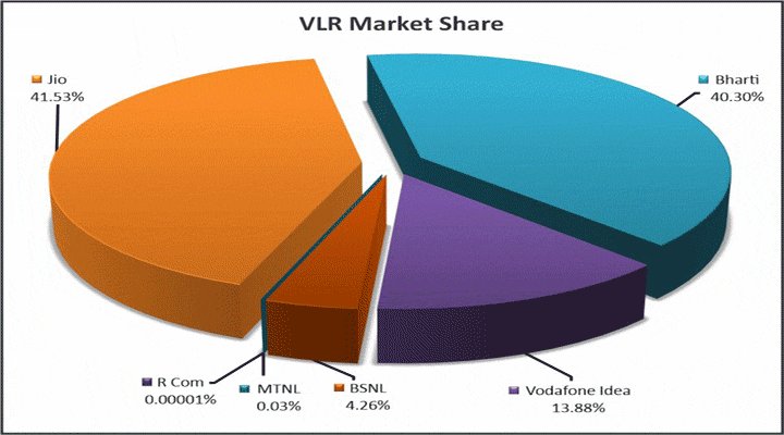 VLR-Market-Share (AS ON July, 2026)