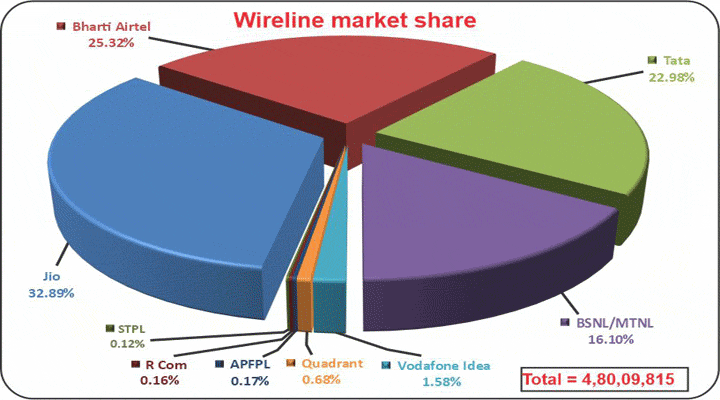 Wireline-market-share (AS ON July, 2026)